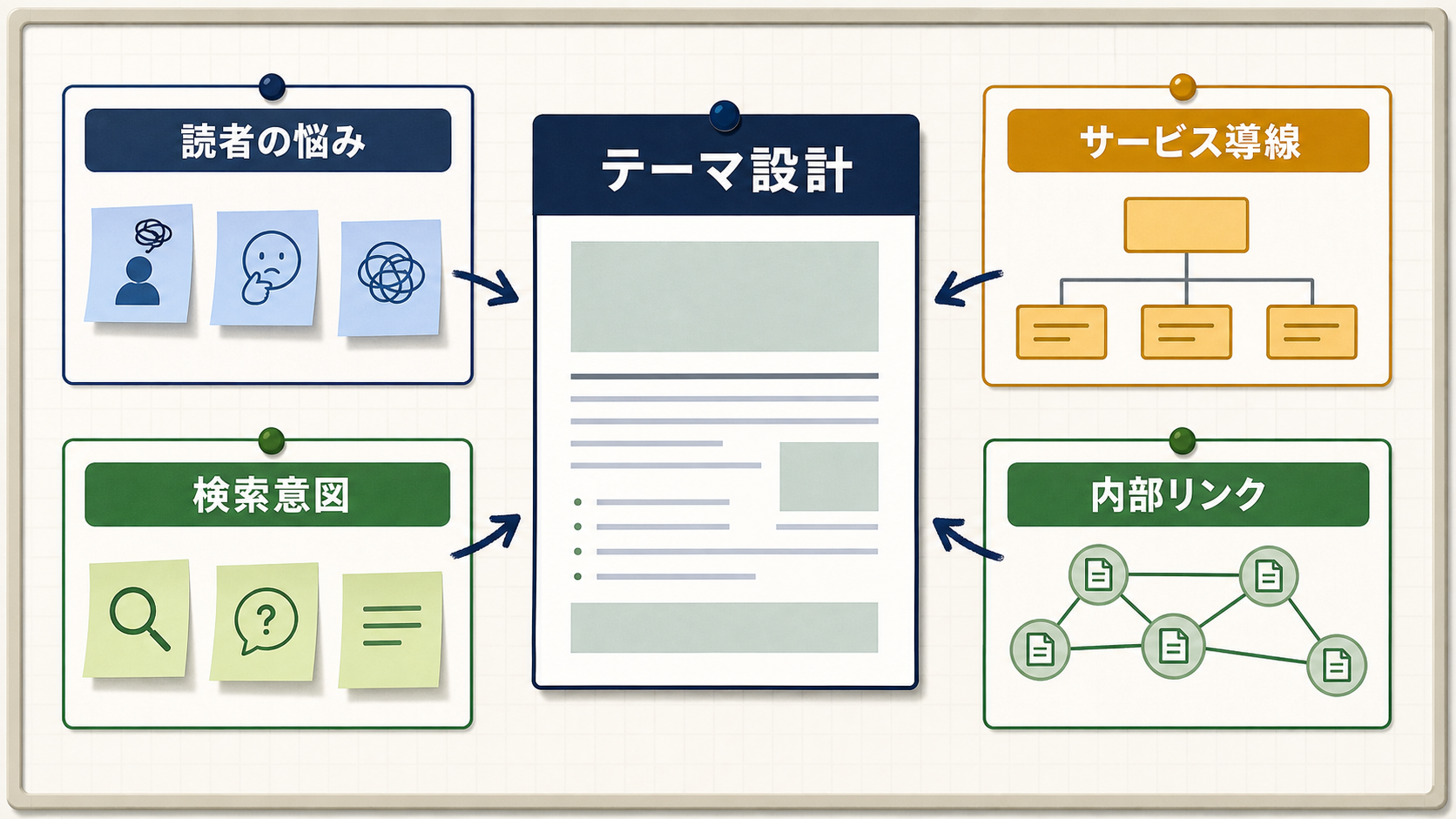 第4章「記事テーマと内部リンクの設計」の要点を整理した図解