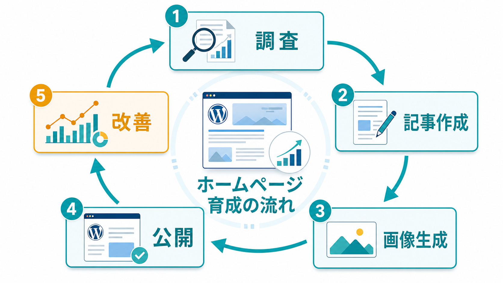 調査、記事作成、画像生成、公開、改善を毎月回すホームページ育成の流れを示した図解