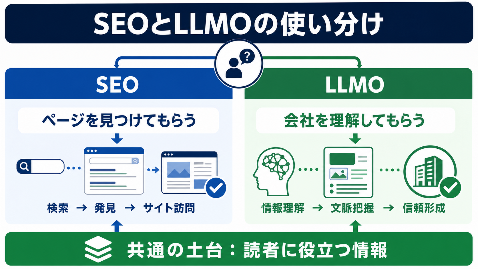 第4章「SEOとLLMOはどう使い分けるか」の要点を整理した図解