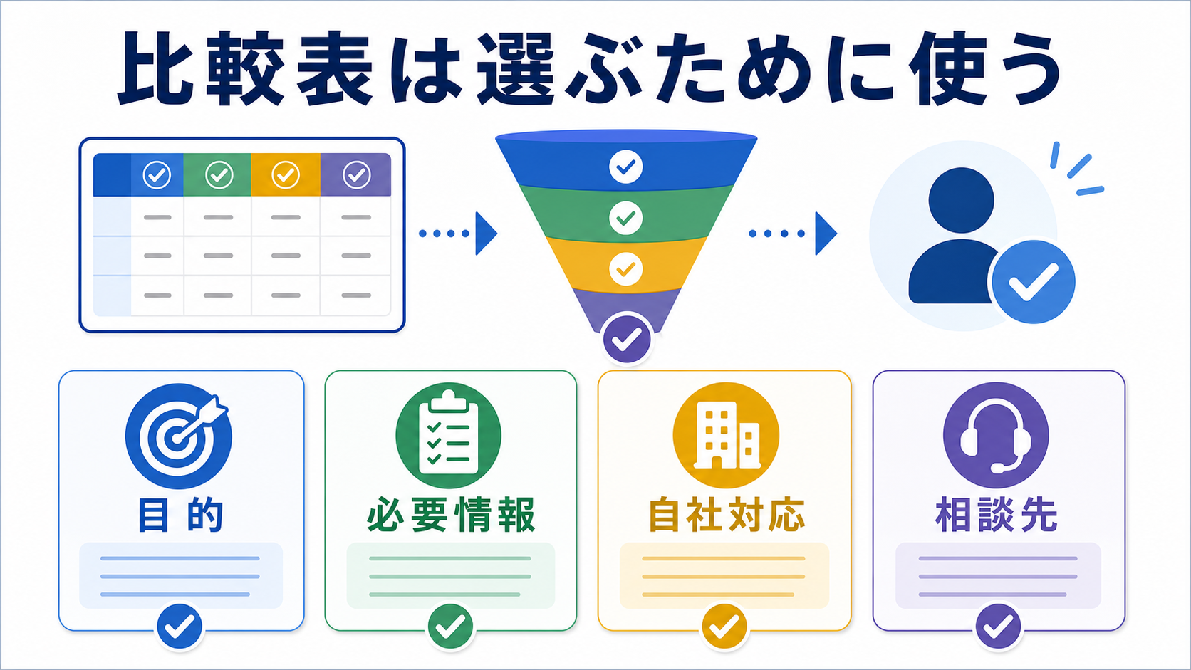 第4章「比較表は読者が選べる軸に絞って作る」の要点を整理した図解