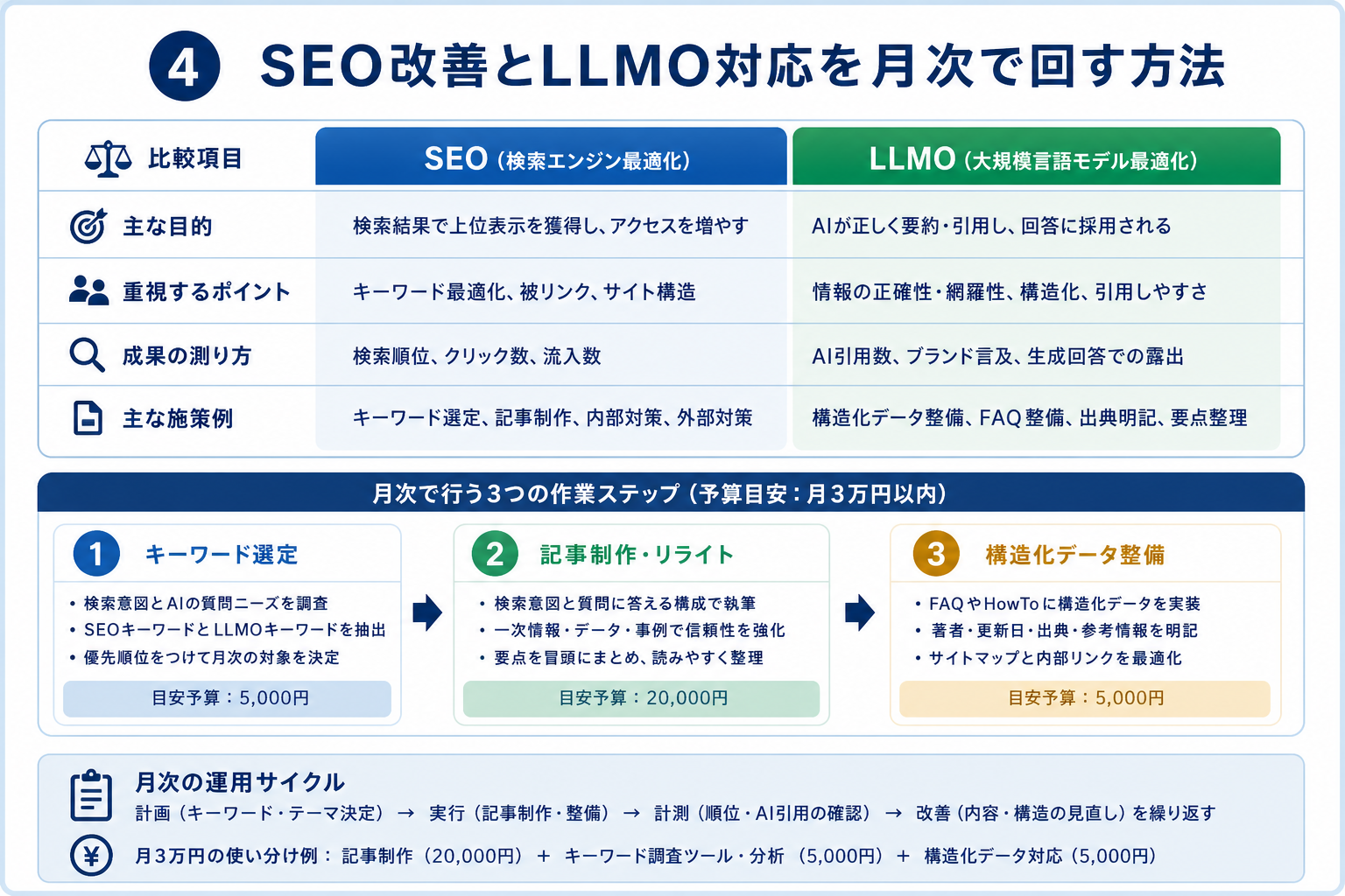 第4章「SEO改善とLLMO対応を月次で回す具体的な方法」の要点を整理した図解