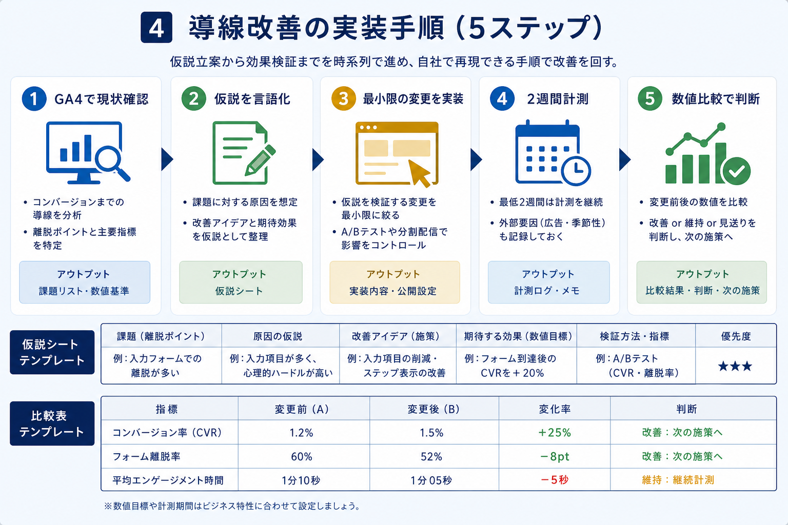 第4章「導線改善の実装手順──仮説立案から効果検証まで5ステップ」の要点を整理した図解
