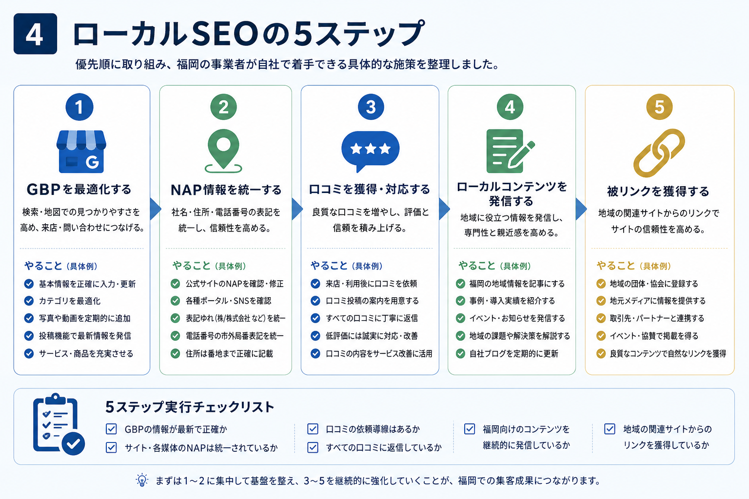 第4章「ローカルSEOで押さえるべき施策を5ステップで整理する」の要点を整理した図解