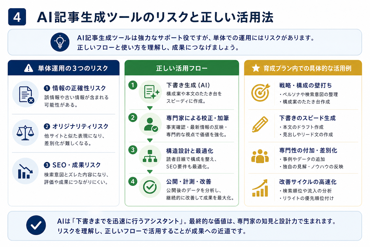 第4章「AI記事生成ツールを使うなら知っておくべきリスクと正しい活用法」の要点を整理した図解