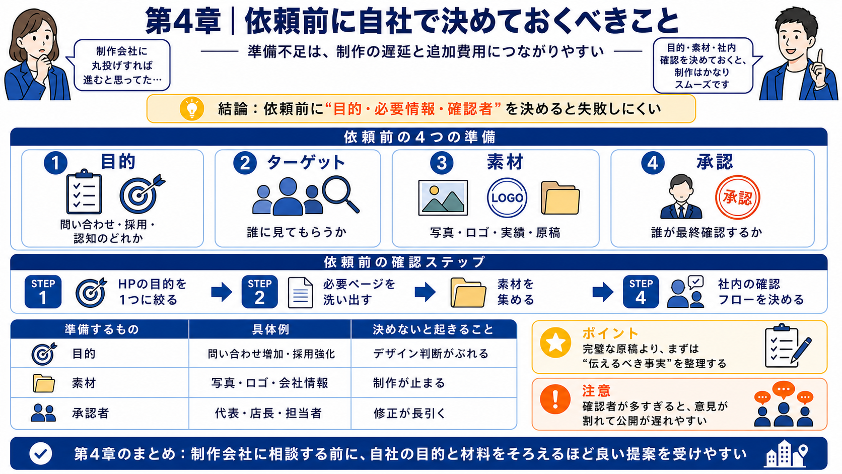 第4章「依頼前に自社で決めておくべきこと」の要点を整理したインフォグラフィック。HP制作を福岡の制作会社に依頼する前に整理すべき目的・ターゲット・素材・承認フローの4項目と、準備不足による失敗を防ぐ具体的な整理方法を解説