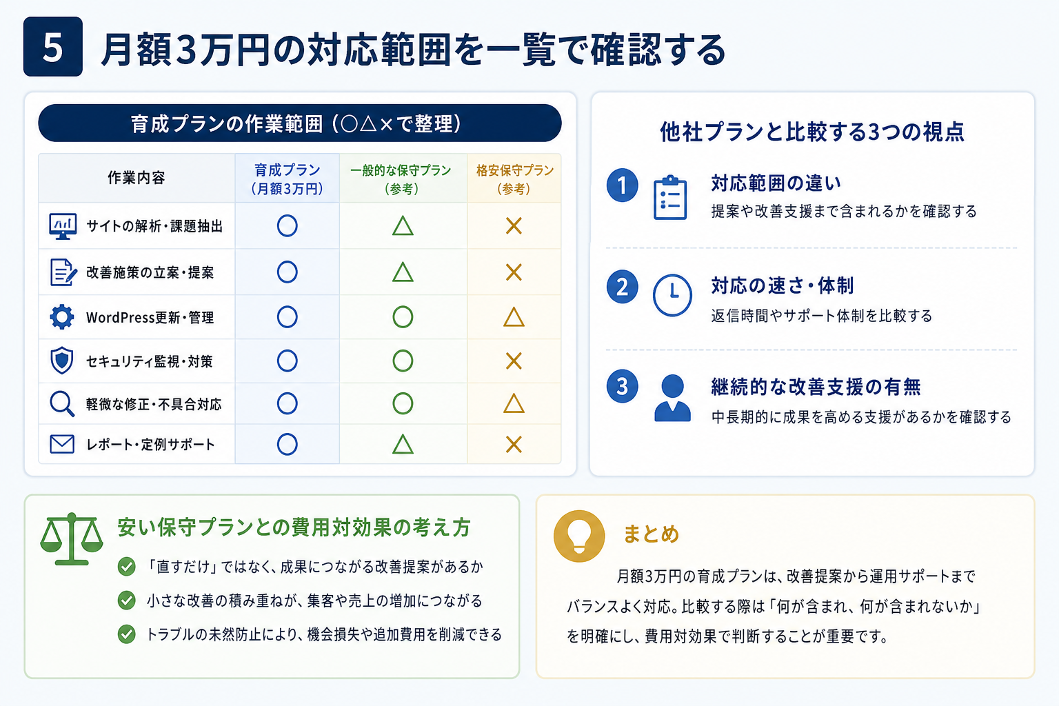 第5章「月額3万円の対応範囲を一覧で確認する」の要点を整理した図解