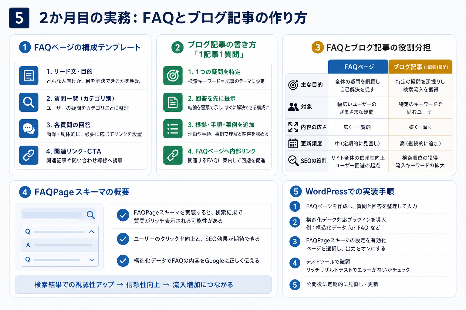 第5章「2か月目の実務──FAQページとブログ記事の作り方」の要点を整理した図解