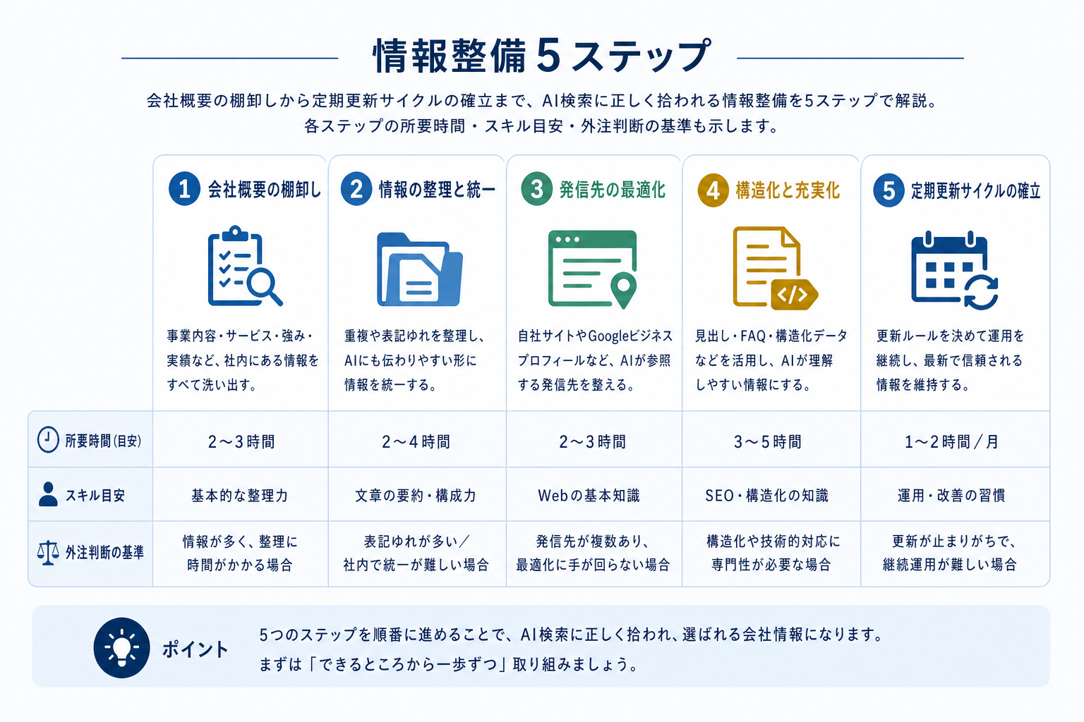 第5章「福岡の中小企業が今日から始められる情報整備5ステップ」の要点を整理した図解