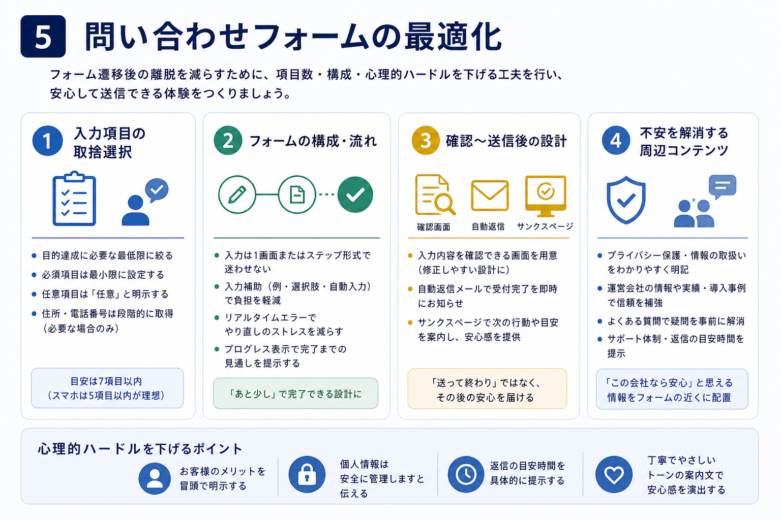 第5章「問い合わせフォームの最適化——項目数・構成・心理的ハードルの下げ方」の要点を整理した図解