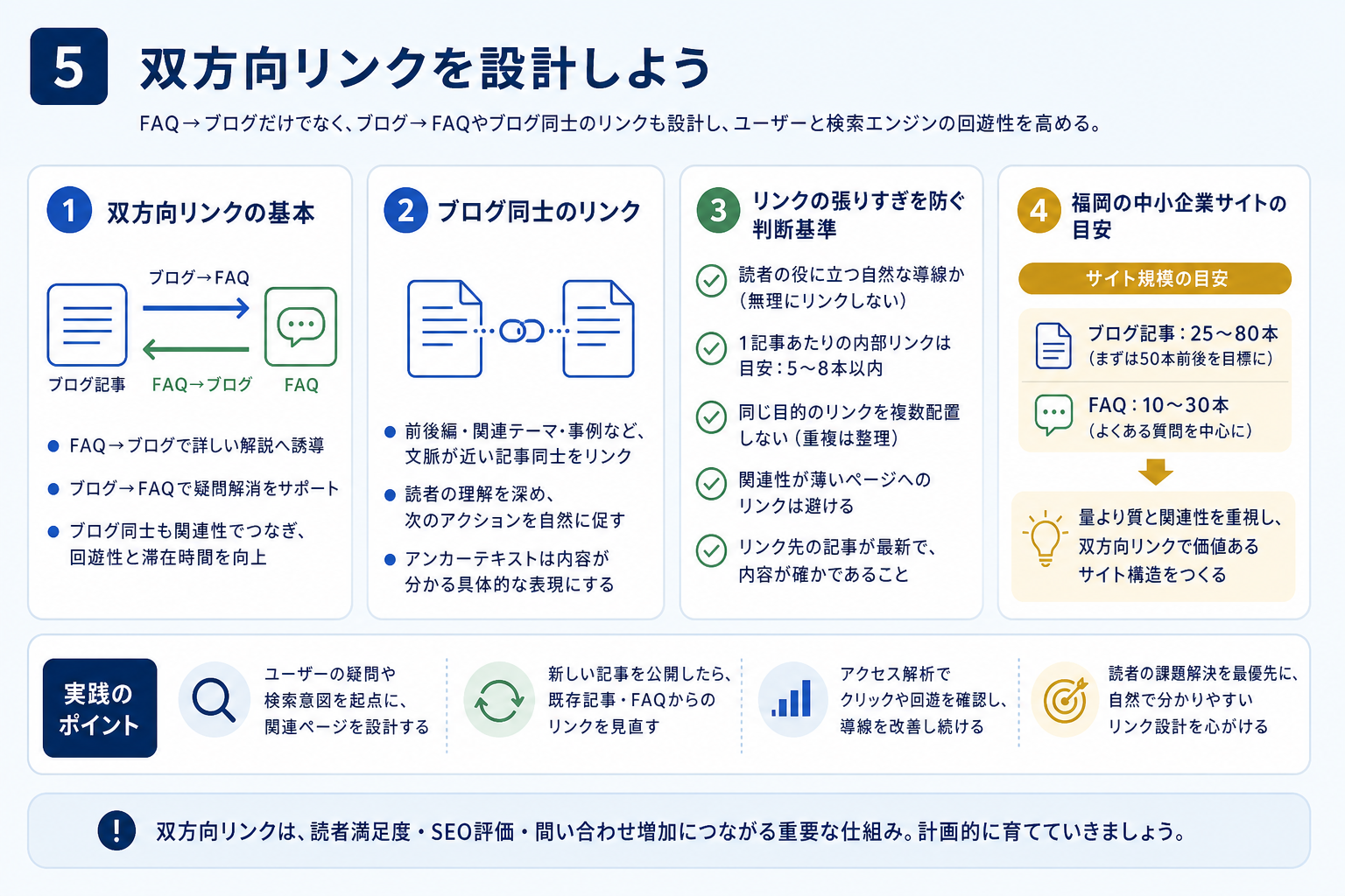 第5章「ブログ記事同士とブログ→FAQへの逆リンクも忘れない」の要点を整理した図解