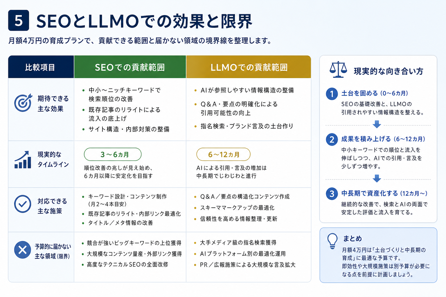 第5章「SEOとLLMO——月額4万円で期待できる効果と限界」の要点を整理した図解
