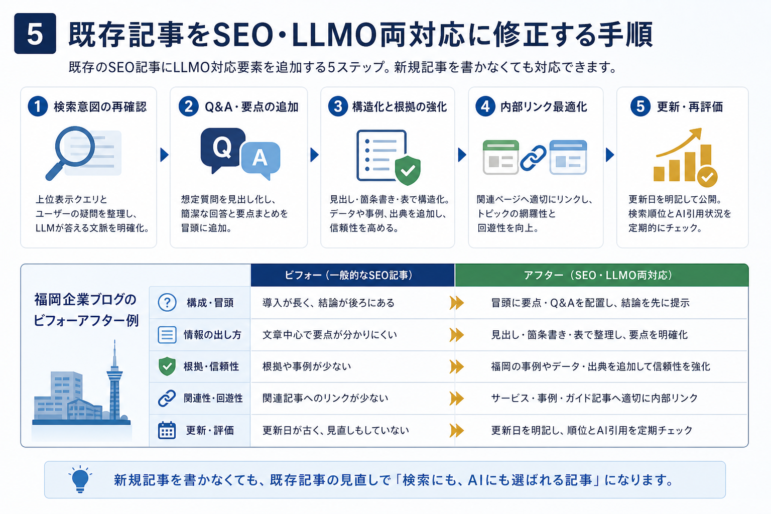 第5章「既存記事をSEO・LLMO両対応に修正する手順」の要点を整理した図解