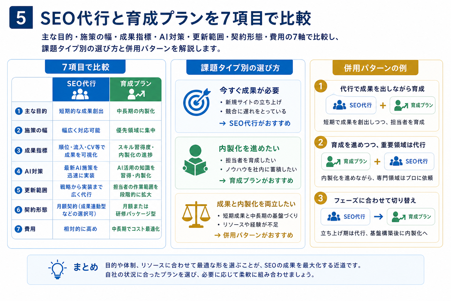第5章「SEO代行と育成プランを7項目で比較する」の要点を整理した図解