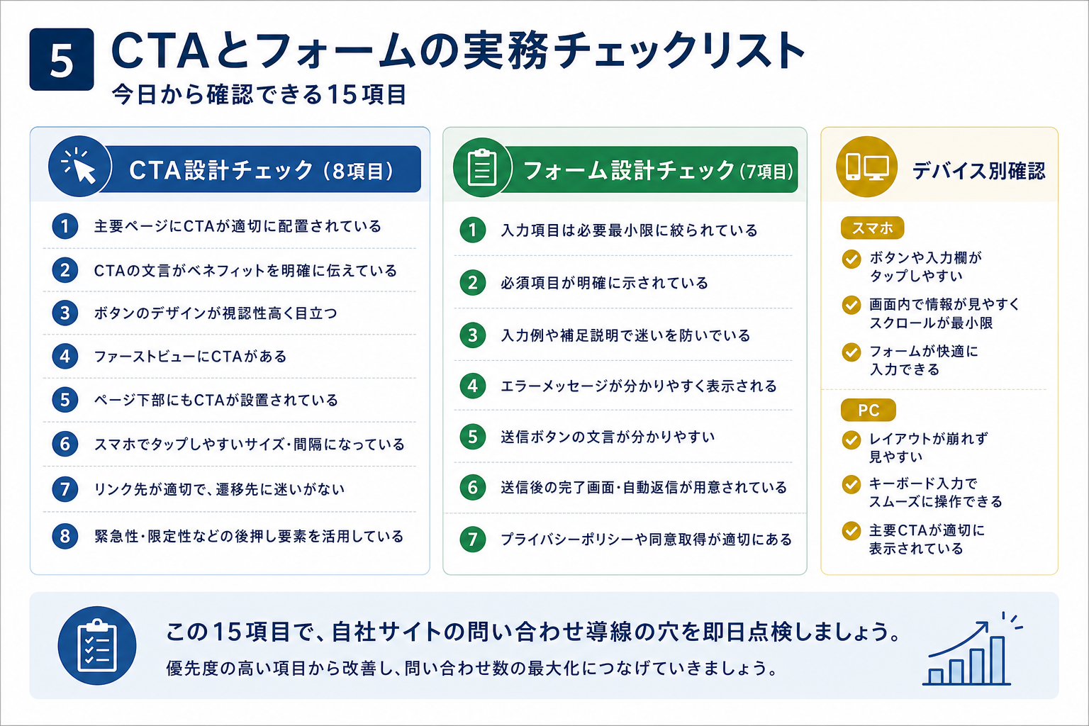 第5章「CTAとフォームの実務チェックリスト——今日から確認できる15項目」の要点を整理した図解