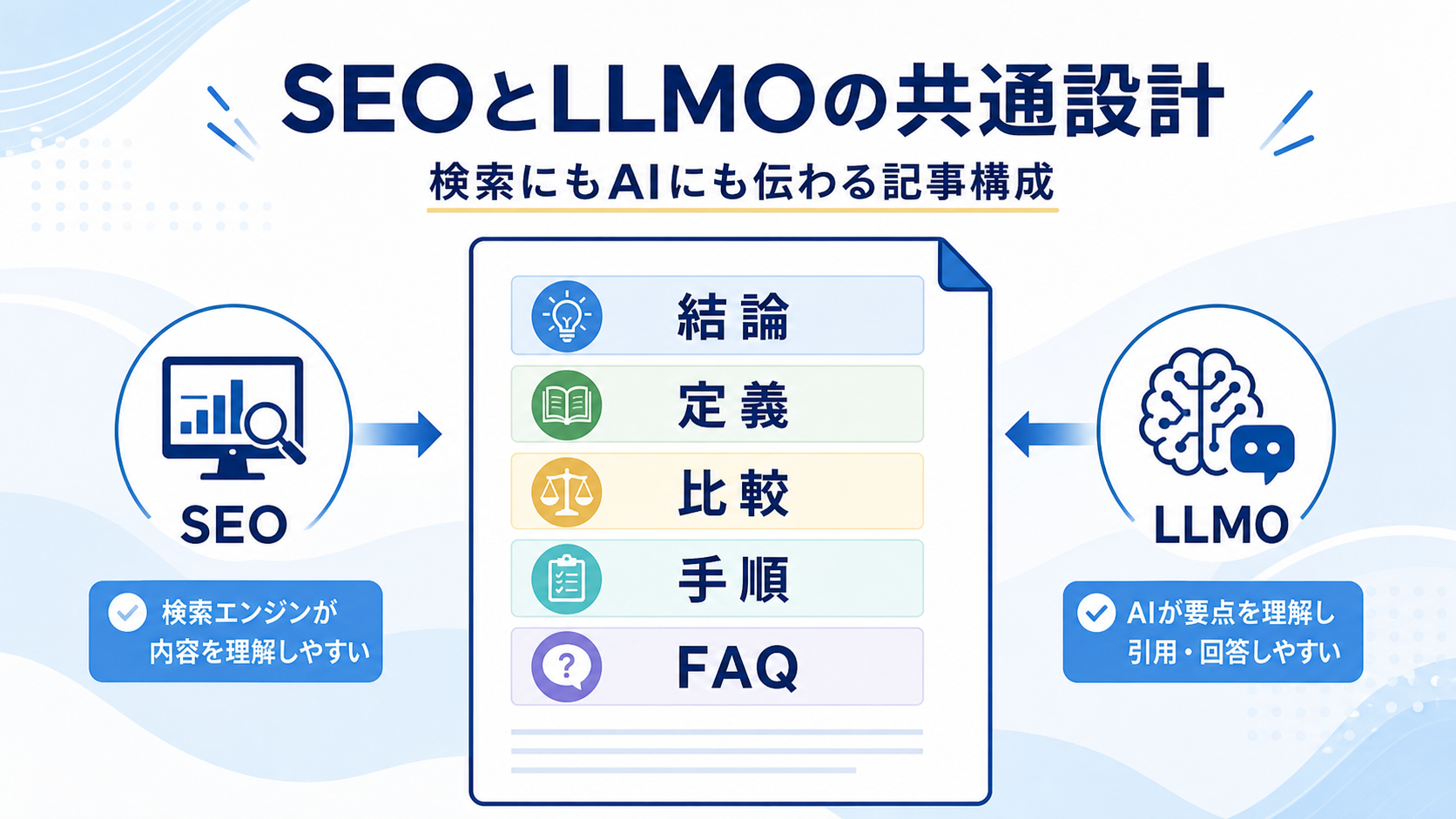 第5章「SEOとLLMOを同時に満たす記事構成」の要点を整理した図解
