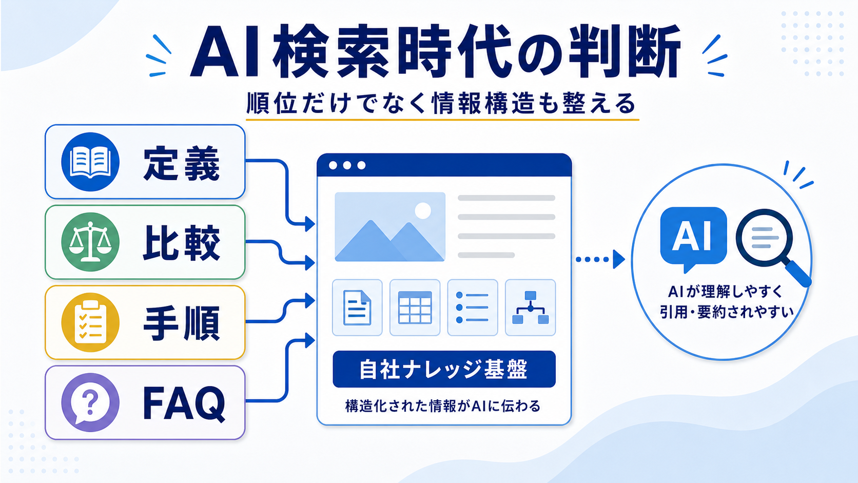 第5章「AI検索時代は「順位だけ」では判断しにくい」の要点を整理した図解