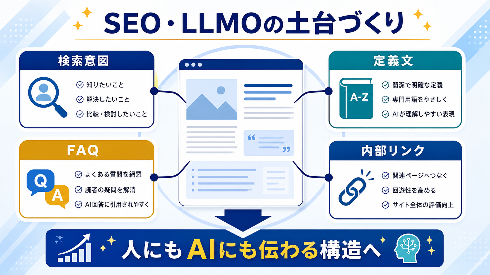 第5章「SEOとLLMOでは検索意図、定義、FAQ、内部リンクを整える」の要点を整理した図解