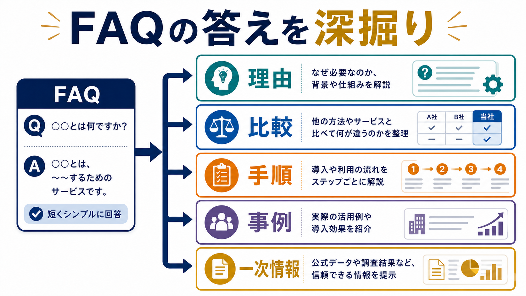 第5章「ブログ記事でFAQの答えに深さを足す」の要点を整理した図解