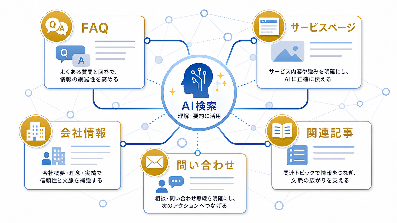 第5章「FAQと内部リンクでAI検索に伝わる文脈を増やす」の要点を整理した図解