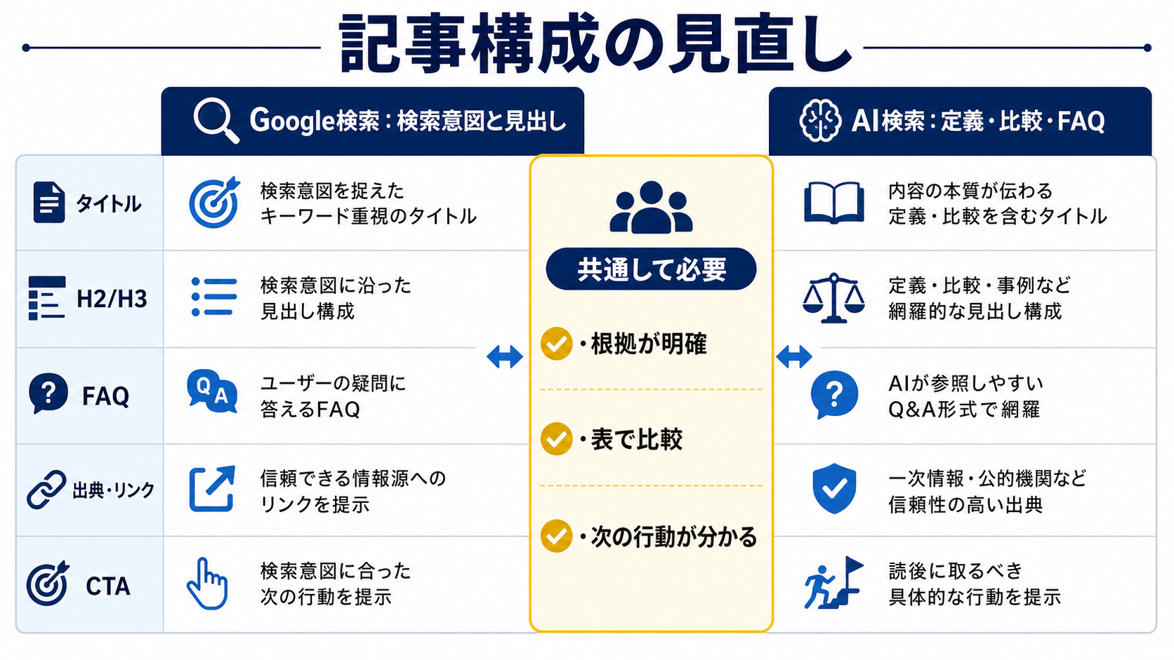 第5章「AI検索に強い記事構成はSEO記事とどこが違うのか」の要点を整理した図解