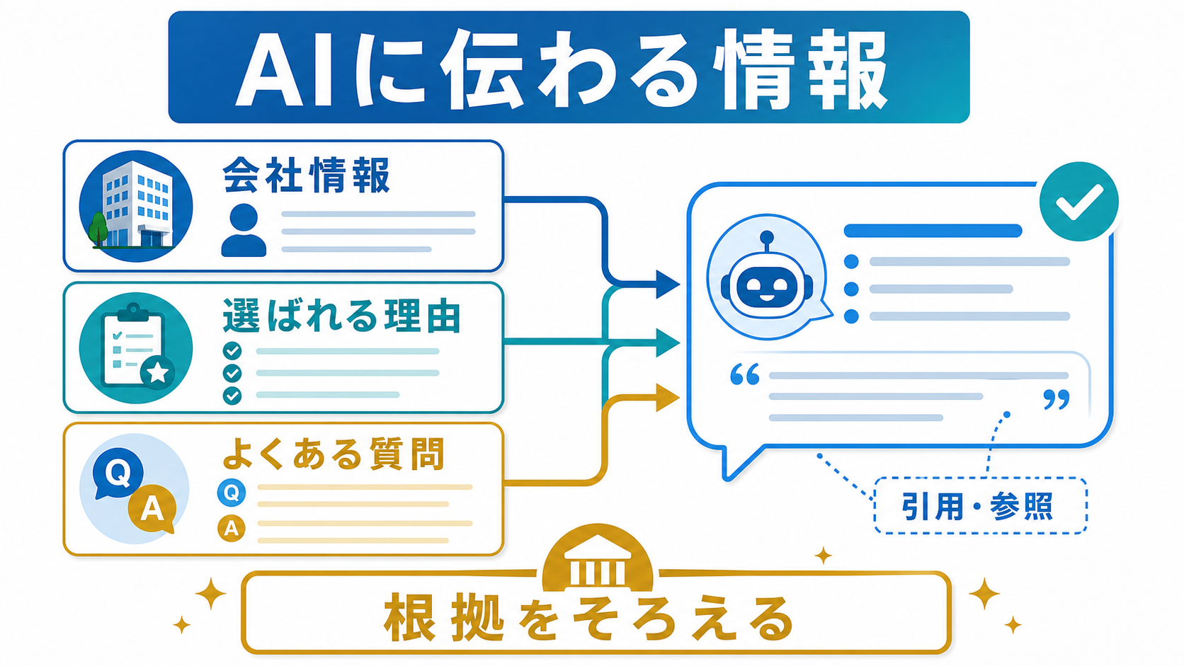 第5章「会社情報とFAQをAIに伝わる形へ整える」の要点を整理した図解
