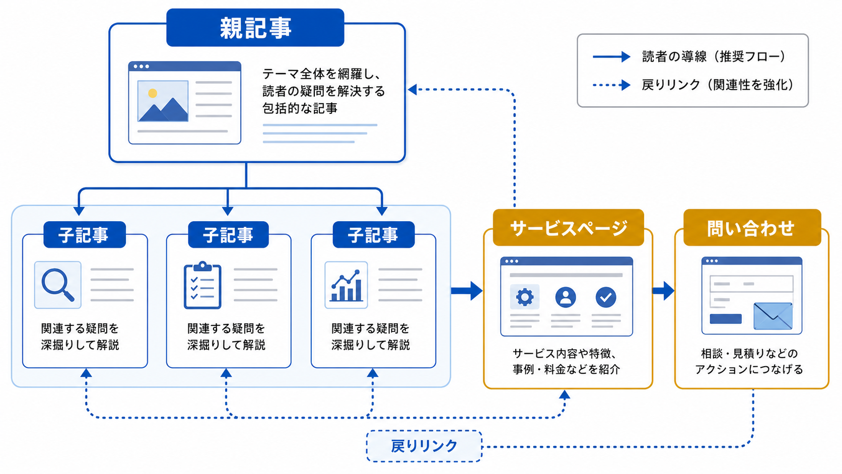第5章「内部リンクは親子関係と相談導線で設計する」の要点を整理した図解