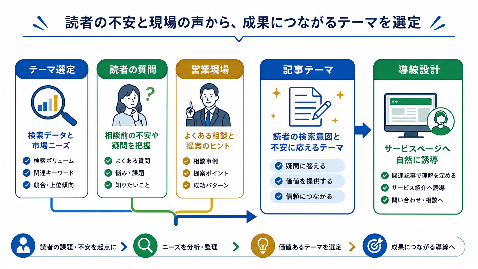 第5章「記事テーマは検索ボリュームだけでなく相談前の不安から選びます」の要点を整理した図解