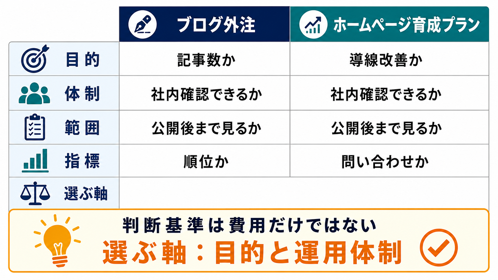 第5章「判断基準は費用だけでなく目的と社内体制で決める」の要点を整理した図解