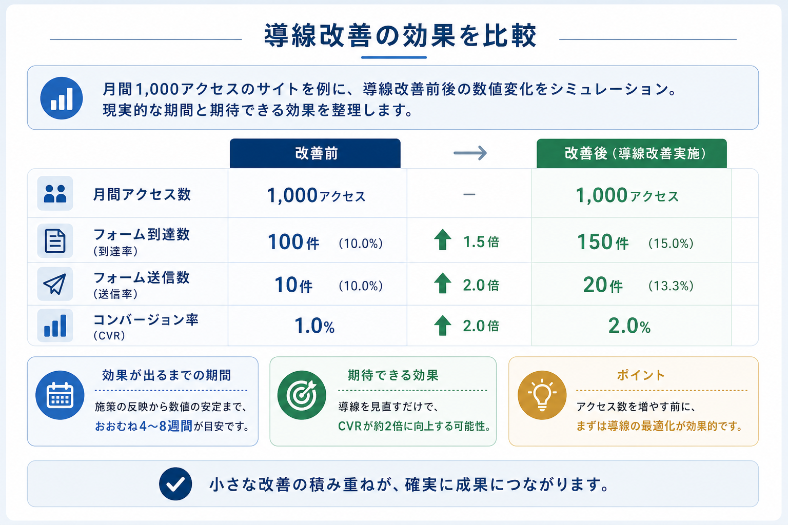 第5章「改善前後で比較──導線を直すと数字はどう変わるか」の要点を整理した図解