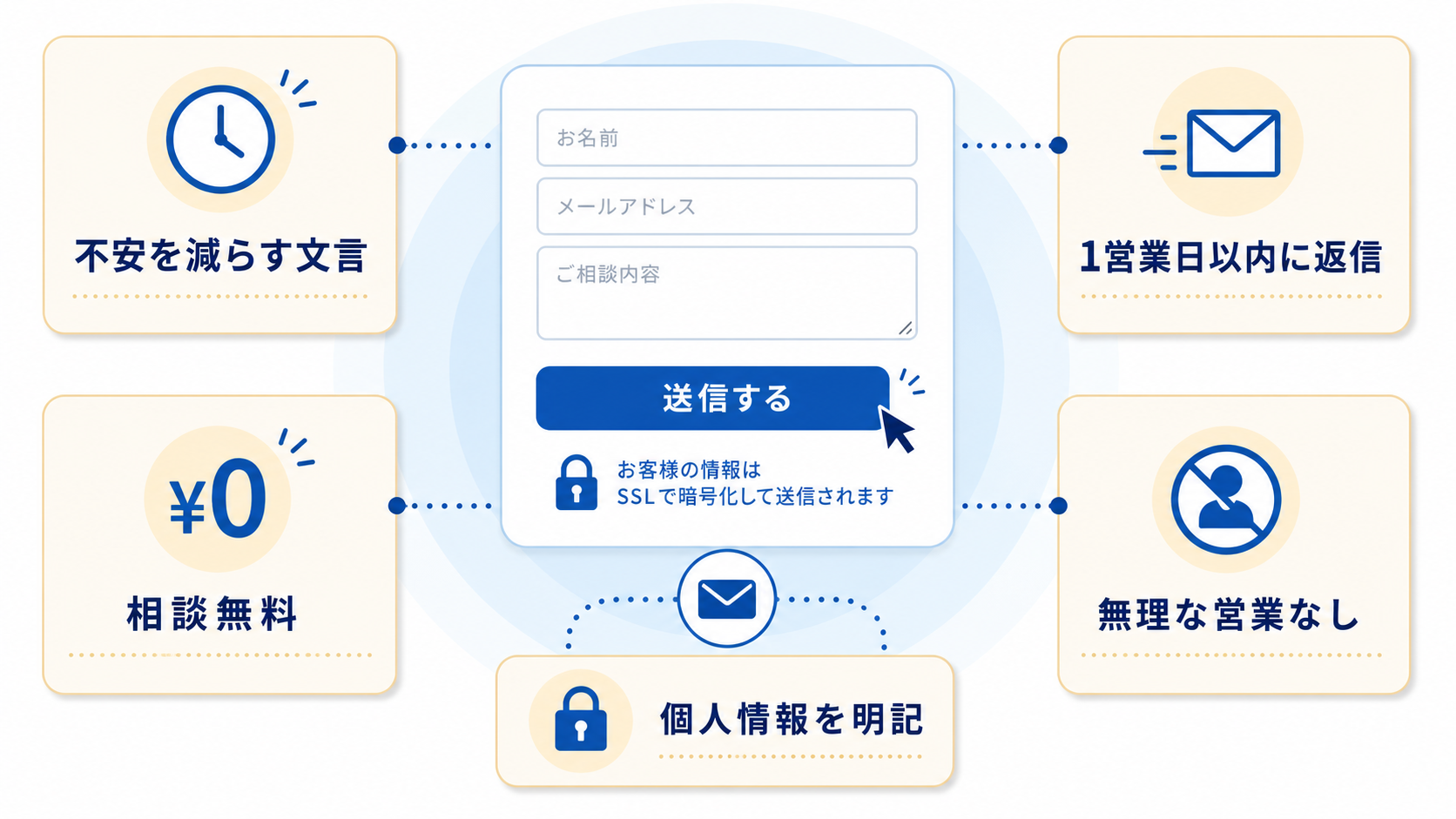 第5章「心理的ハードルを下げる文言を置く」の要点を整理した図解