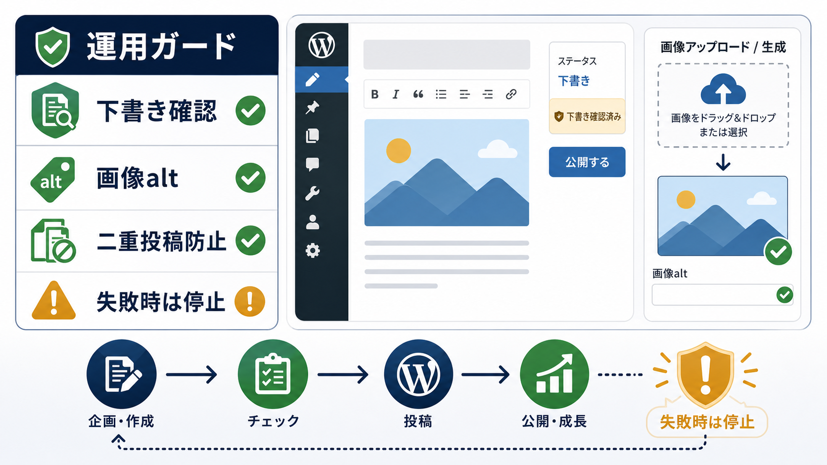 第5章「WordPress投稿と画像生成で注意すること」の要点を整理した図解
