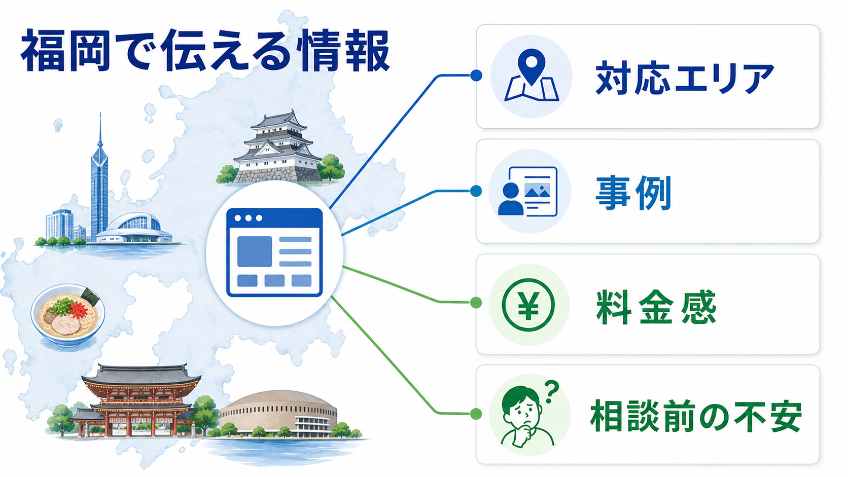 福岡で伝えるべき対応エリア、事例、料金感、相談前の不安を整理した情報マップ