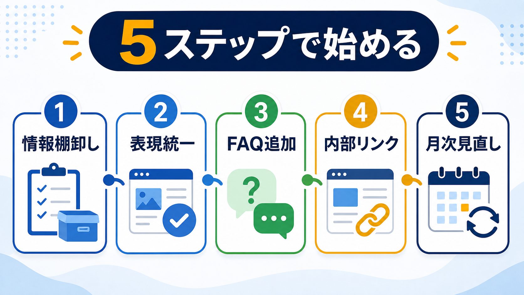 第5章「5ステップでLLMOを始める」の要点を整理した図解