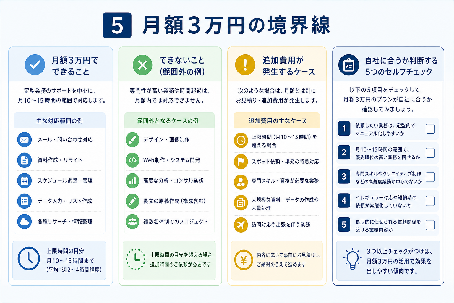 第5章「月額3万円でできること・できないことの境界線」の要点を整理した図解