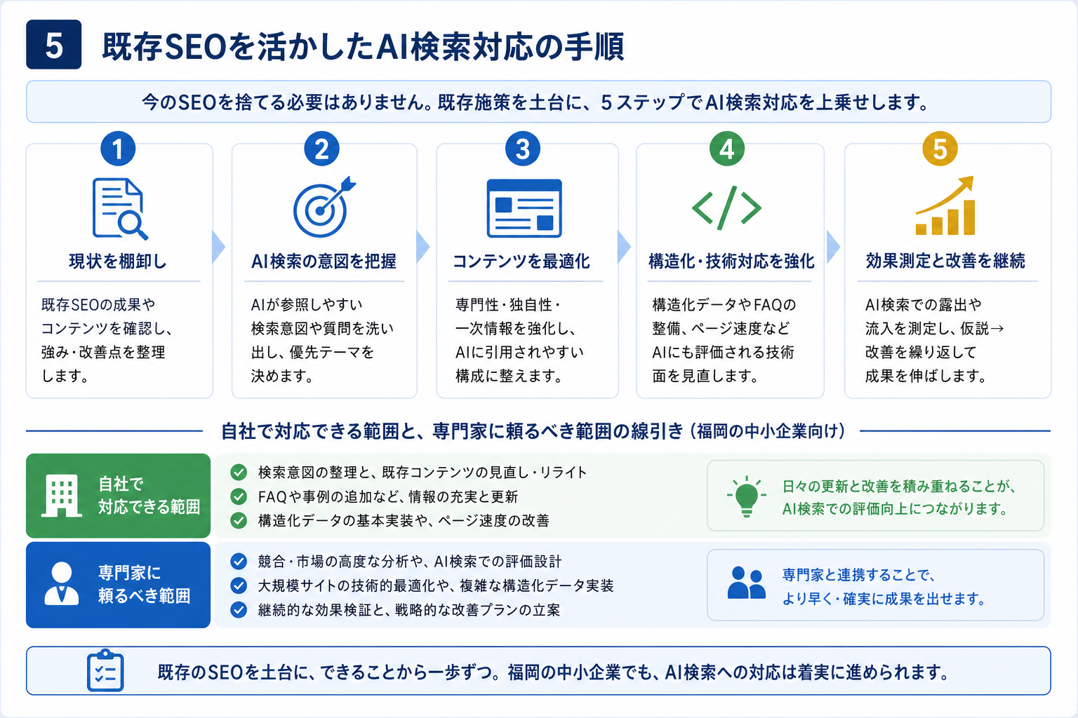 第5章「既存のSEO施策を活かしてAI検索にも対応する手順」の要点を整理した図解