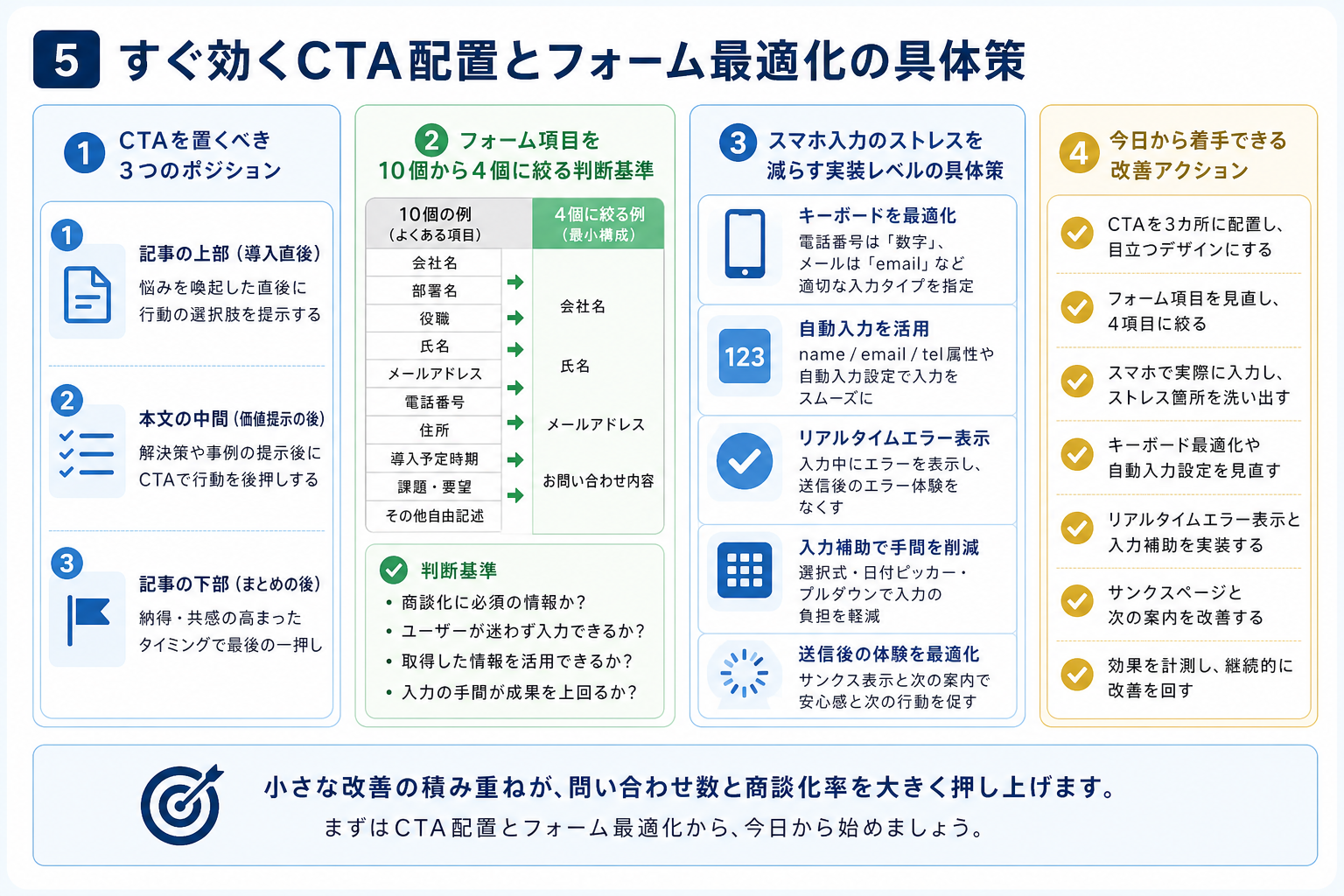 第5章「すぐ効くCTA配置とフォーム最適化の具体策」の要点を整理した図解