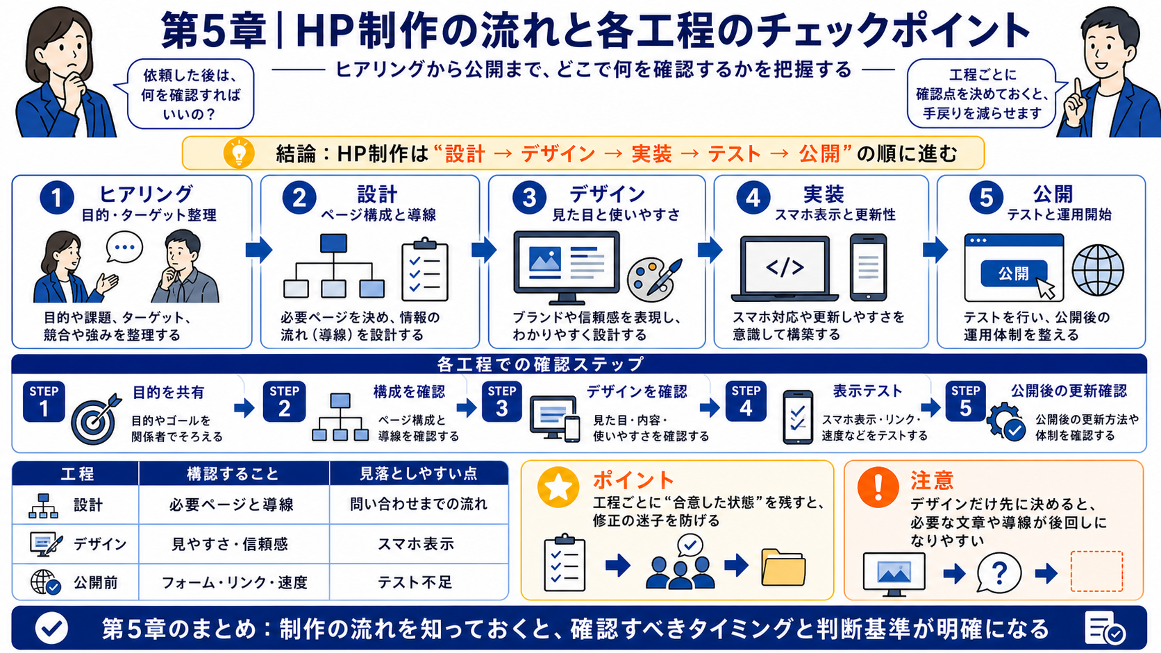 第5章「HP制作の流れと各工程のチェックポイント」の要点を整理したインフォグラフィック。HP制作のヒアリングから公開後確認までを6ステップで時系列整理し、各工程で発注者が確認すべきポイントをチェックリスト付きで解説