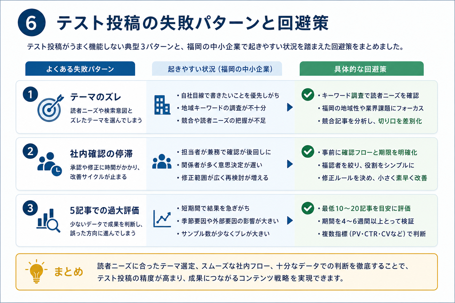 第6章「テスト投稿でよくある失敗パターンと回避策」の要点を整理した図解