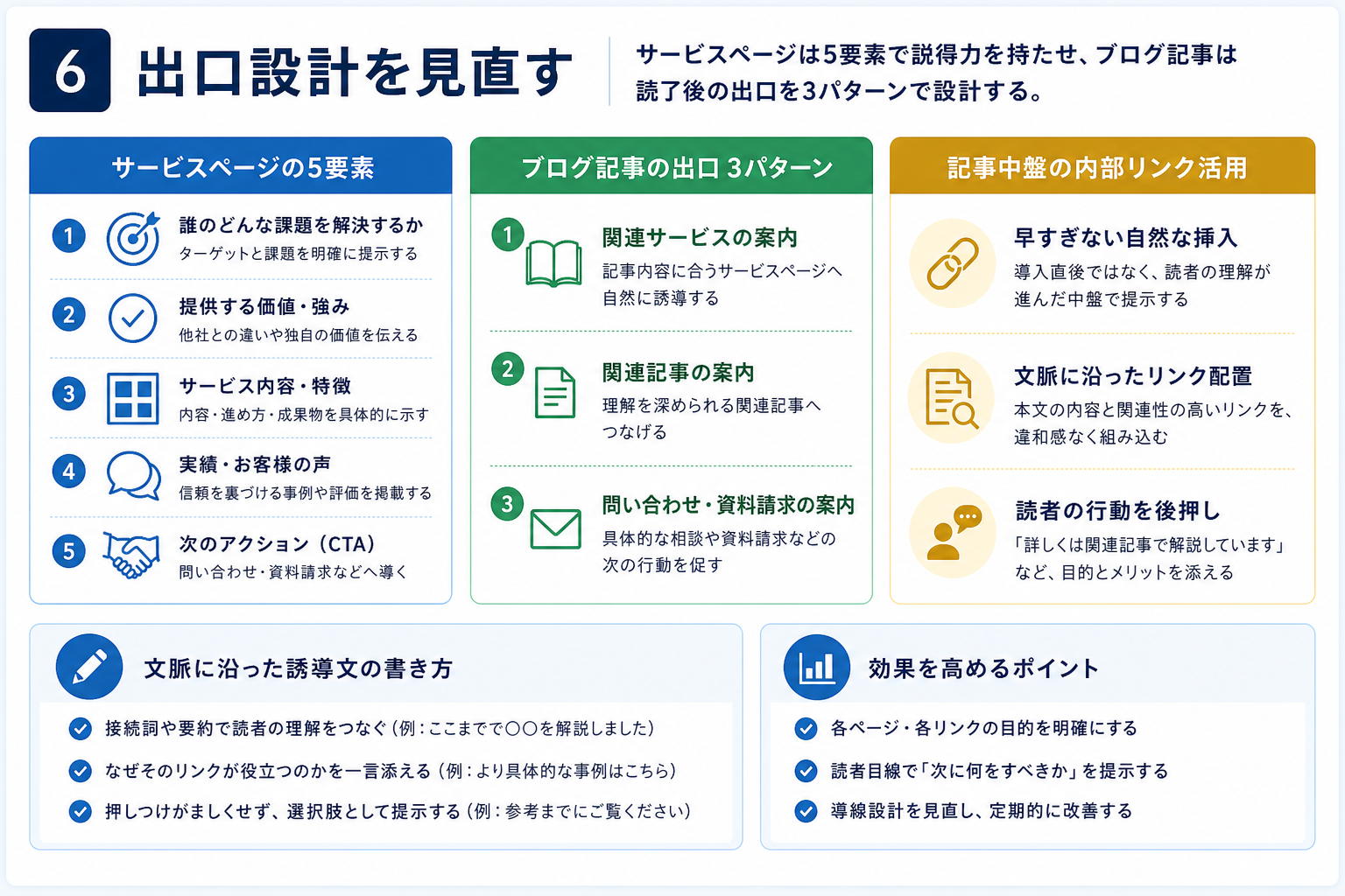 第6章「サービスページとブログ記事の「出口設計」を見直す」の要点を整理した図解