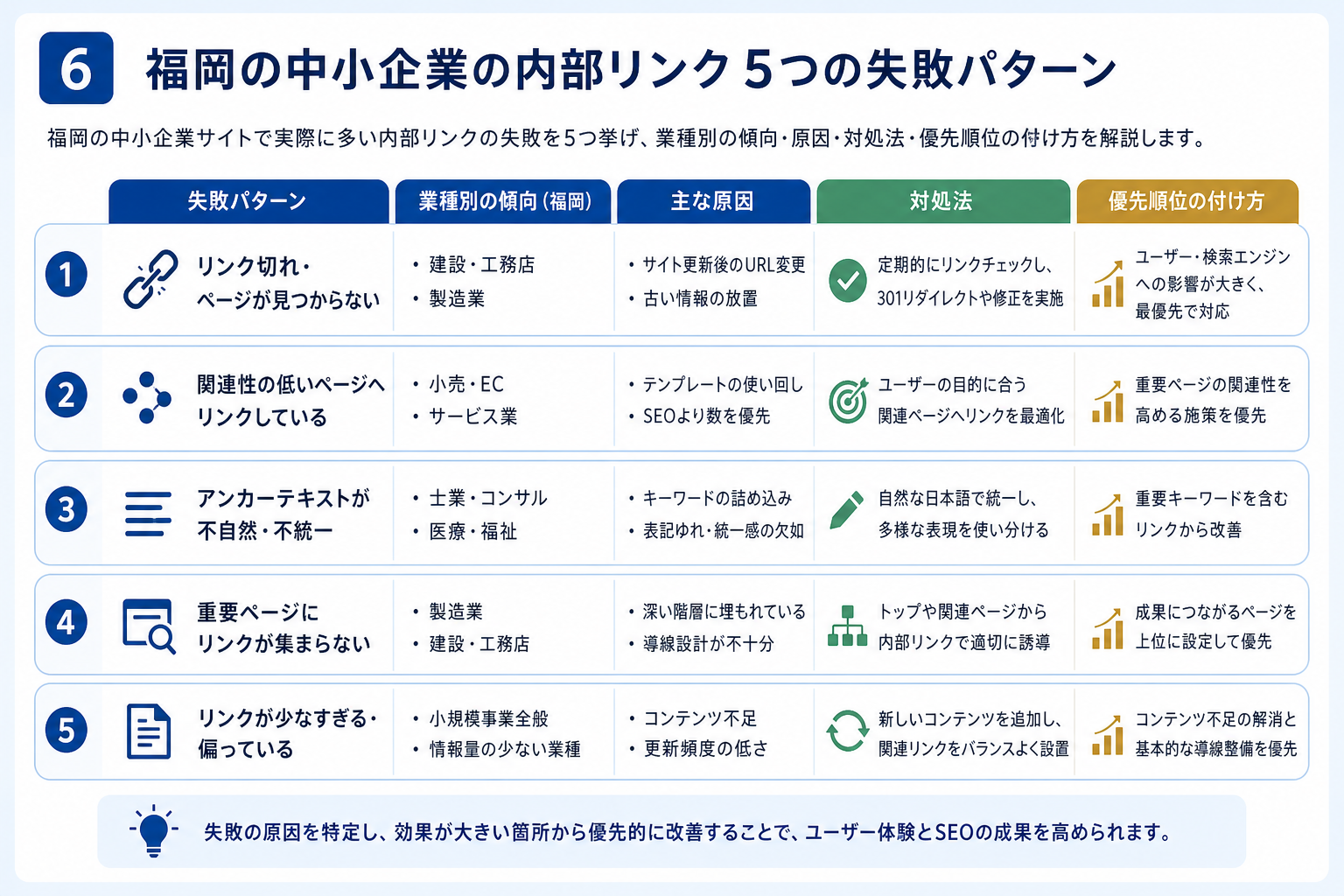第6章「福岡の中小企業が陥りやすい内部リンク5つの失敗パターン」の要点を整理した図解