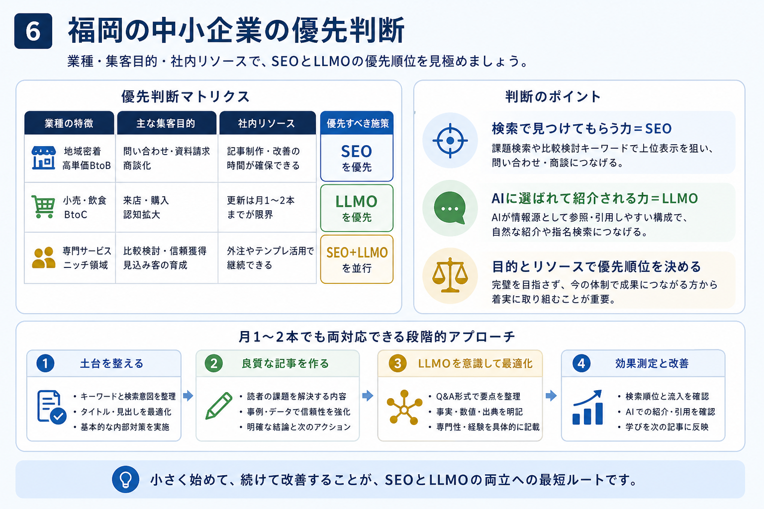 第6章「福岡の中小企業が優先すべきはSEOかLLMOか」の要点を整理した図解