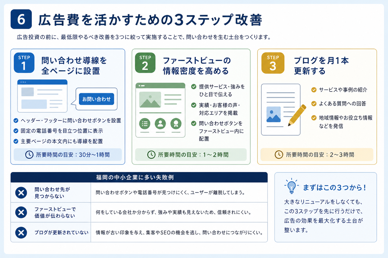 第6章「広告費を活かすために先にやるべきホームページ改善3ステップ」の要点を整理した図解