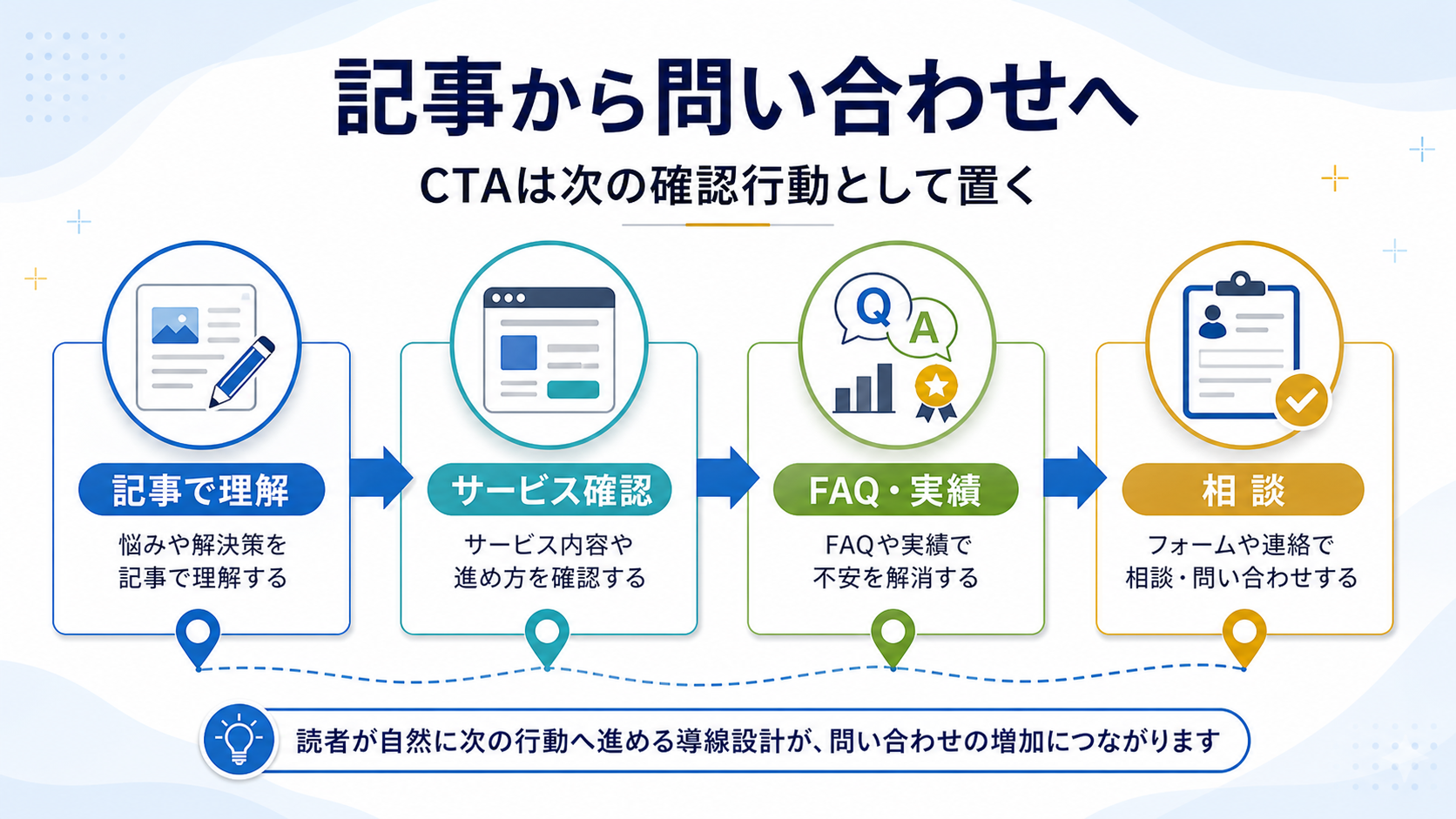 第6章「問い合わせ導線を記事内に自然に入れる」の要点を整理した図解