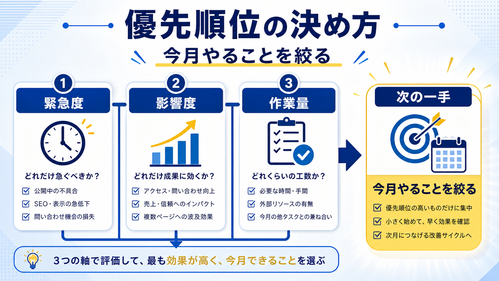 第6章「優先順位は緊急度、影響度、作業量で決める」の要点を整理した図解