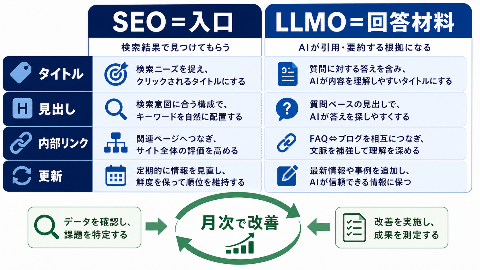 第6章「SEOとLLMOの違いを運用に落とし込む」の要点を整理した図解