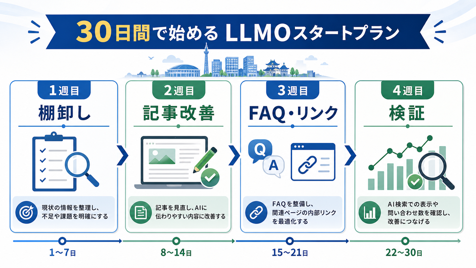 第6章「30日で始めるLLMO対策の手順」の要点を整理した図解