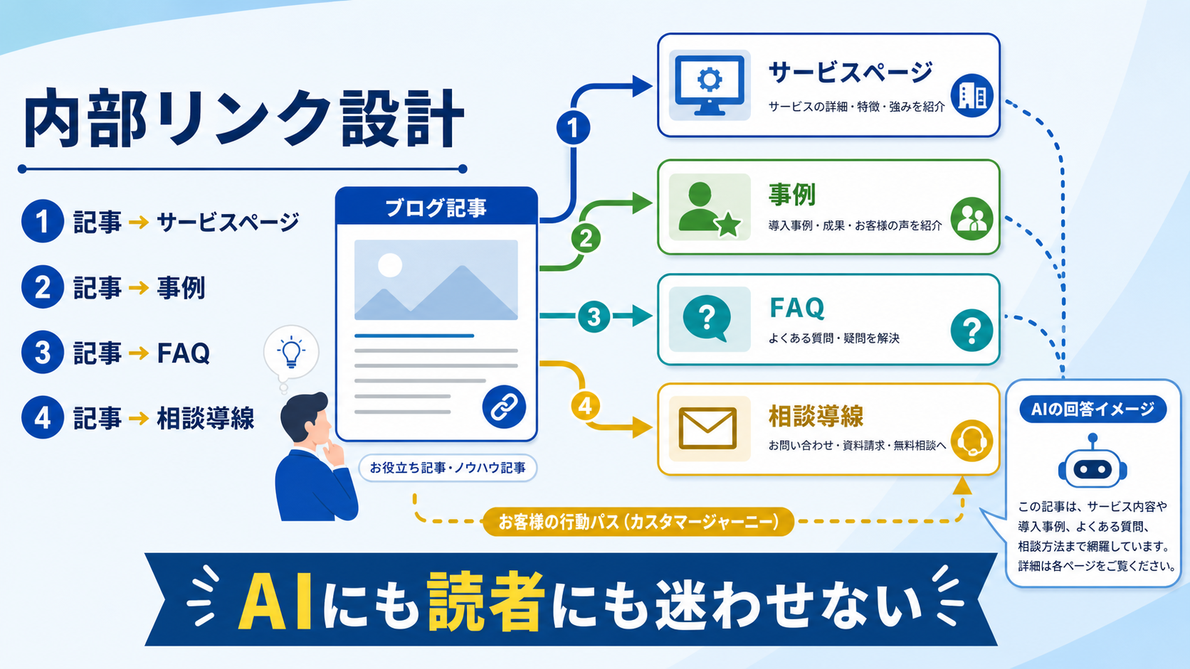 第6章「内部リンク設計がAI検索時代に重要になる理由」の要点を整理した図解