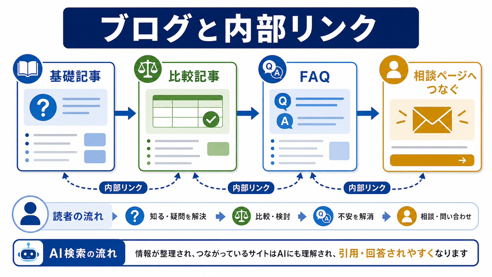 第6章「ブログと内部リンクで情報の道筋を作る」の要点を整理した図解