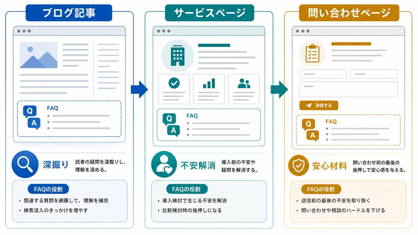 第6章「記事・サービスページ・FAQの配置をそろえる」の要点を整理した図解