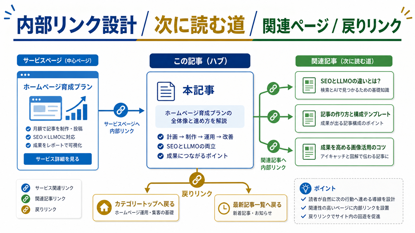 第6章「内部リンクで次に読む道を作る」の要点を整理した図解